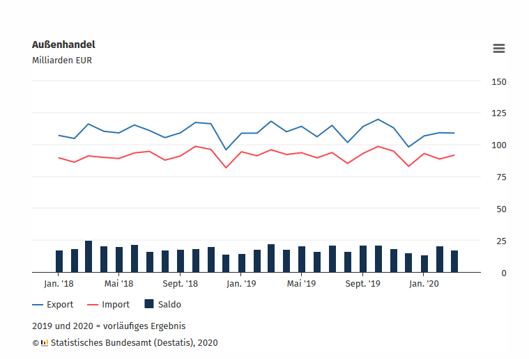 Außenwirtschaft Export · Import · Handelspartner